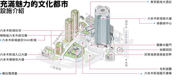 东京六本木新城综合体考察报告word文档