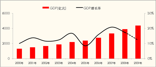 图:成都历年gdp及增长率走势